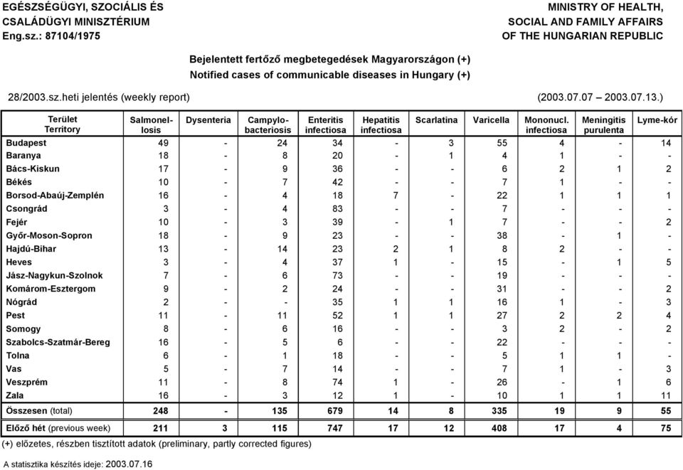 07.07 00.07..) Terálet Territory Dysenteria Salmonellosis Campylobacteriosis Enteritis infectiosa Hepatitis infectiosa Scarlatina Varicella Mononucl.