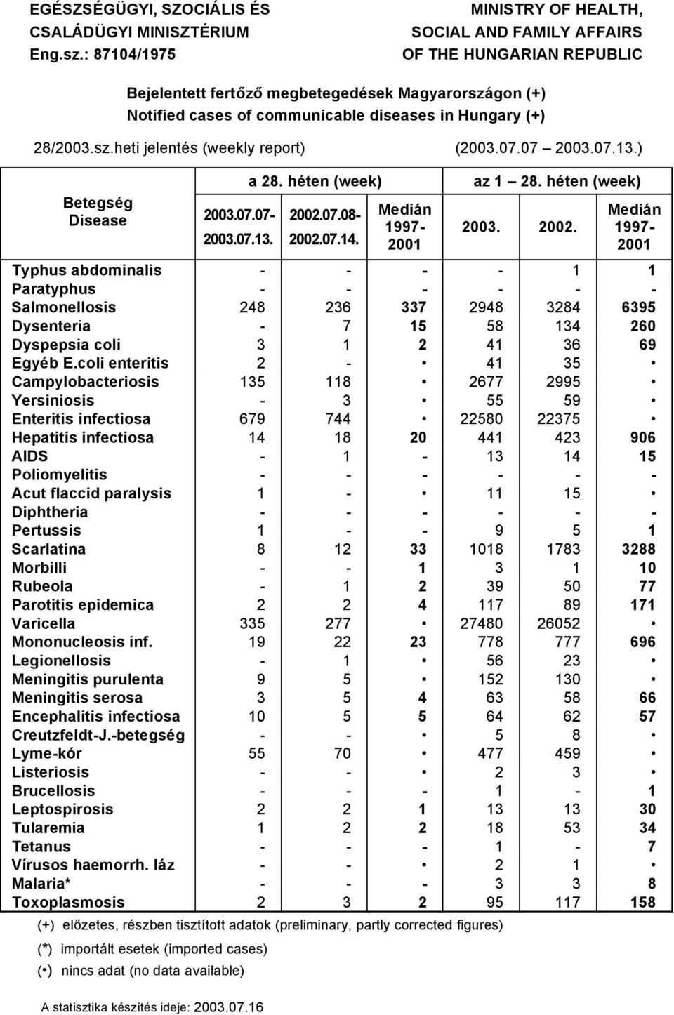 07.07 00.07..) 00.07.. a 8. hüten (week) BetegsÜg Disease 00.07.07 00.07.08 00.07.4. MediÑn 997 00 az 8. hüten (week) 00. 00. MediÑn 997 00 Typhus abdominalis Paratyphus Salmonellosis 48 6 7 948 84 695 Dysenteria 7 5 58 4 60 Dyspepsia coli EgyÜb E.