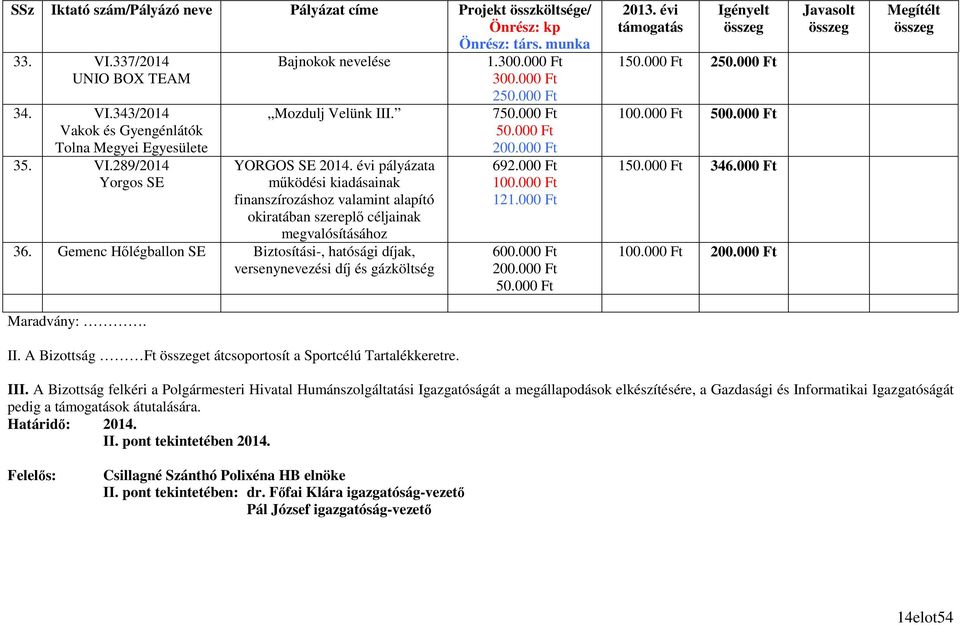 Gemenc Hılégballon SE Biztosítási-, hatósági díjak, versenynevezési díj és gázköltség 1.300.00 300.00 250.00 750.00 50.00 200.00 692.00 100.00 121.00 600.00 200.00 50.00 150.00 250.00 100.00 500.
