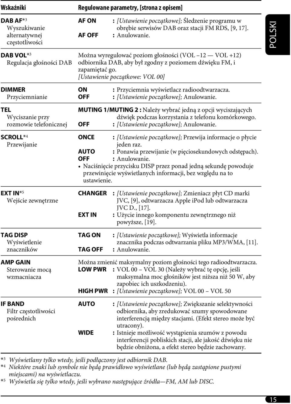 [Ustawienie początkowe: VOL 00] DIMMER Przyciemnianie ON OFF : Przyciemnia wyświetlacz radioodtwarzacza. : [Ustawienie początkowe]; Anulowanie.