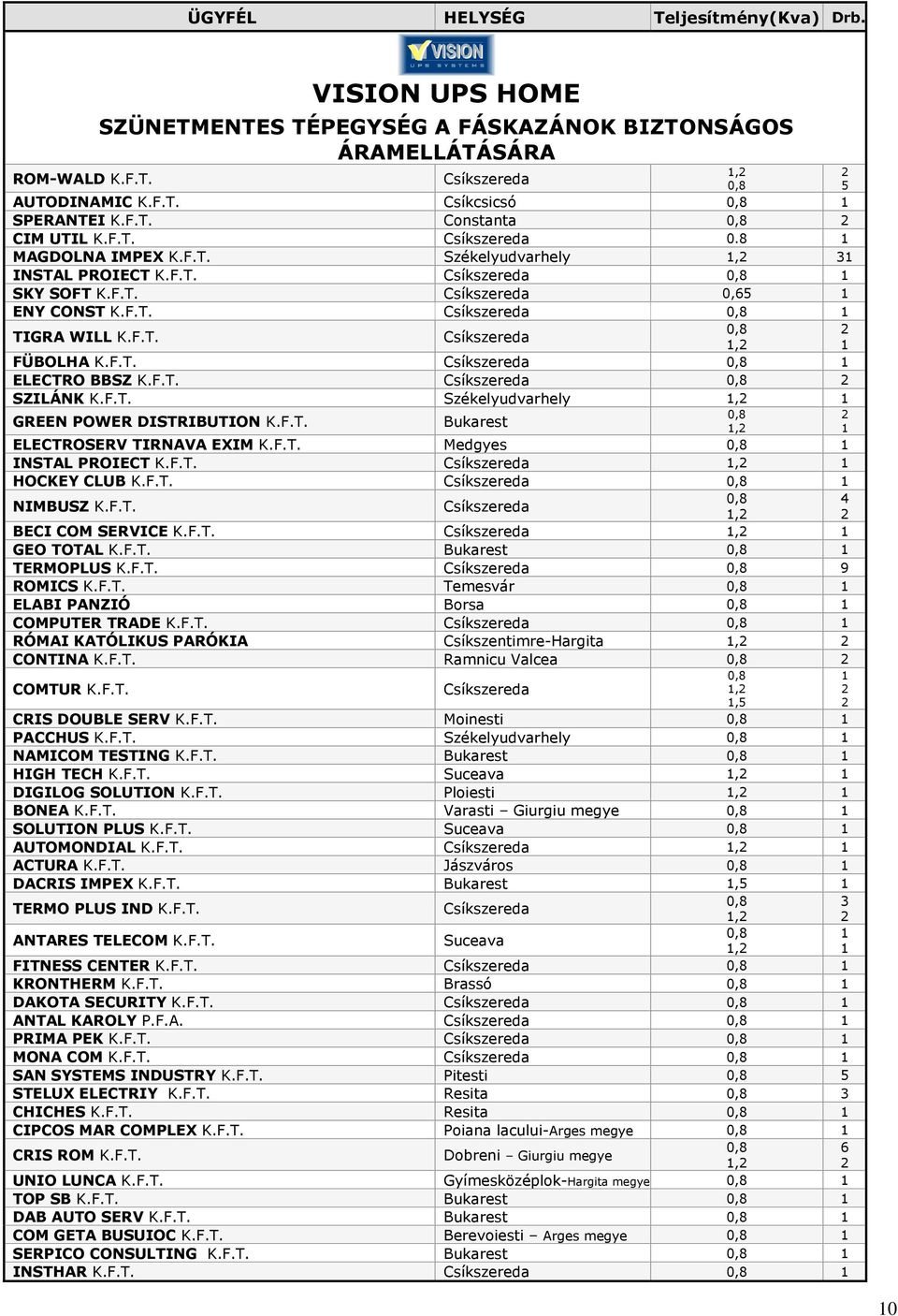 F.T. ELECTROSERV TIRNAVA EXIM K.F.T. Medgyes INSTAL PROIECT K.F.T., HOCKEY CLUB K.F.T. NIMBUSZ K.F.T. BECI COM SERVICE K.F.T., GEO TOTAL K.F.T. TERMOPLUS K.F.T. 9 ROMICS K.F.T. Temesvár ELABI PANZIÓ Borsa COMPUTER TRADE K.