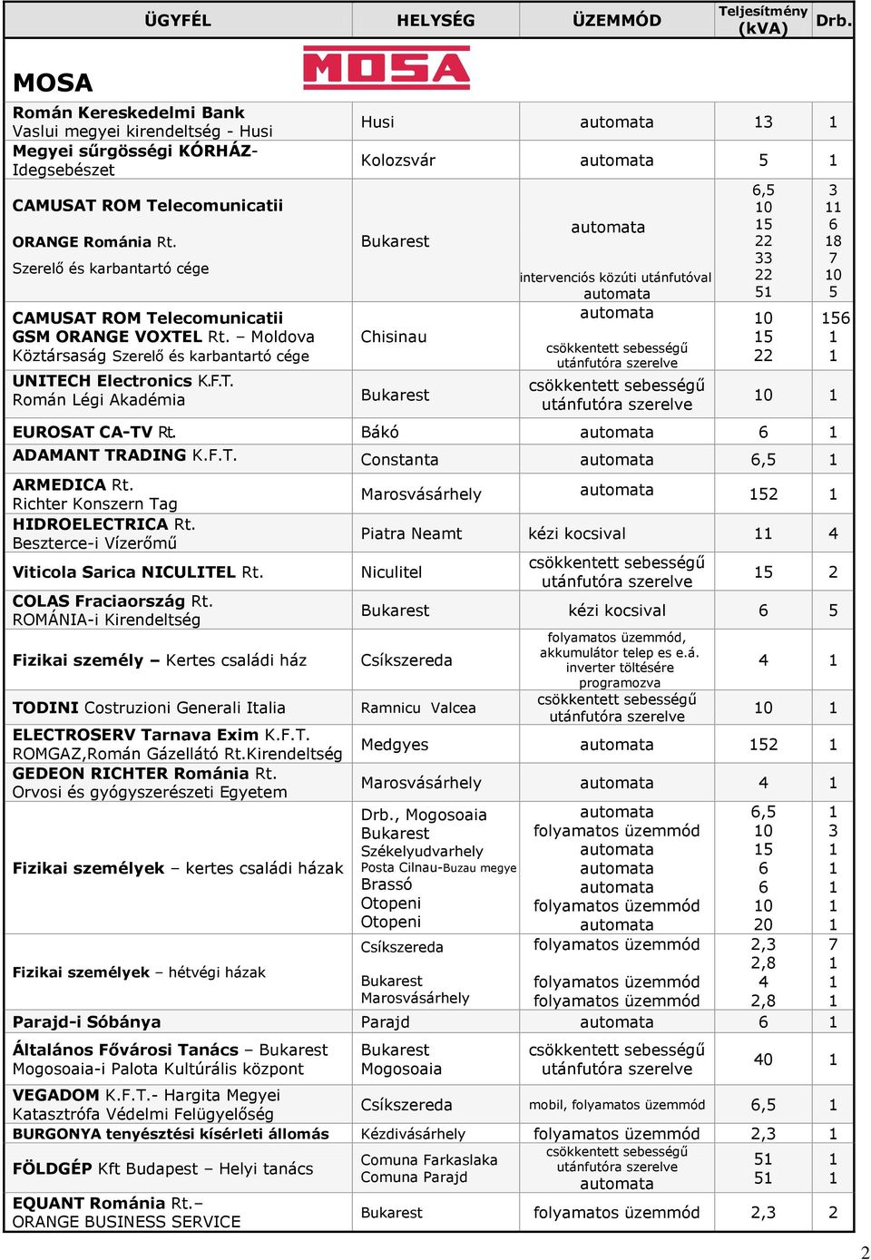 Bákó ADAMANT TRADING K.F.T. Constanta, ARMEDICA Rt. Richter Konszern Tag HIDROELECTRICA Rt. Beszterce-i Vízerőmű Viticola Sarica NICULITEL Rt. COLAS Fraciaország Rt.