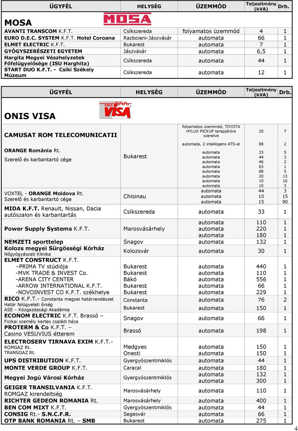 F.T. Renault, Nissan, Dacia autószalon és karbantartás Chisinau, TOYOTA HYLUX PICKUP terepjáróra szerelve 0 7, intellogens ATS-el 88 88 0 0 0 0 90 Power Supply Systems K.F.T. Marosvásárhely 0 0 80 NEMZETI sporttelep Snagov Kolozs megyei Sürgösségi Kórház Nőgyógyászati Klinika ELMET CONSTRUCT K.