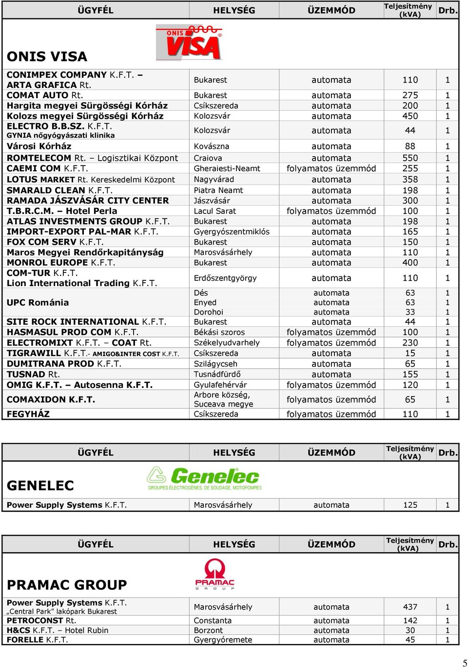 F.T. 98 IMPORT-EXPORT PAL-MAR K.F.T. Gyergyószentmiklós FOX COM SERV K.F.T. 0 Maros Megyei Rendőrkapitányság Marosvásárhely 0 MONROL EUROPE K.F.T. 00 COM-TUR K.F.T. Lion International Trading K.F.T. Erdőszentgyörgy 0 Dés UPC Románia Enyed Dorohoi SITE ROCK INTERNATIONAL K.