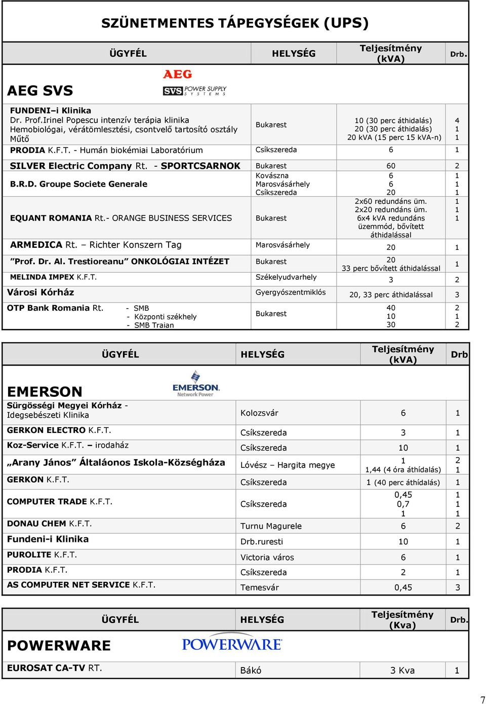 - Humán biokémiai Laboratórium SILVER Electric Company Rt. - SPORTCSARNOK 0 B.R.D. Groupe Societe Generale Kovászna Marosvásárhely 0 EQUANT ROMANIA Rt.- ORANGE BUSINESS SERVICES x0 redundáns üm.