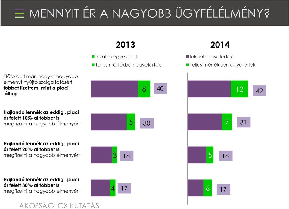 nyújtó szolgáltatásért többet fizettem, mint a piaci 'átlag' 8 40 12 42 Hajlandó lennék az eddigi, piaci ár felett 10%-al többet is megfizetni