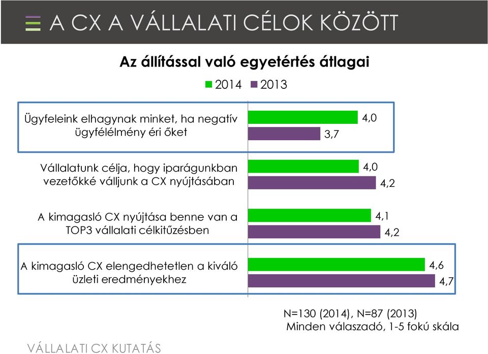 4,0 4,2 A kimagasló CX nyújtása benne van a TOP3 vállalati célkitűzésben 4,1 4,2 A kimagasló CX elengedhetetlen