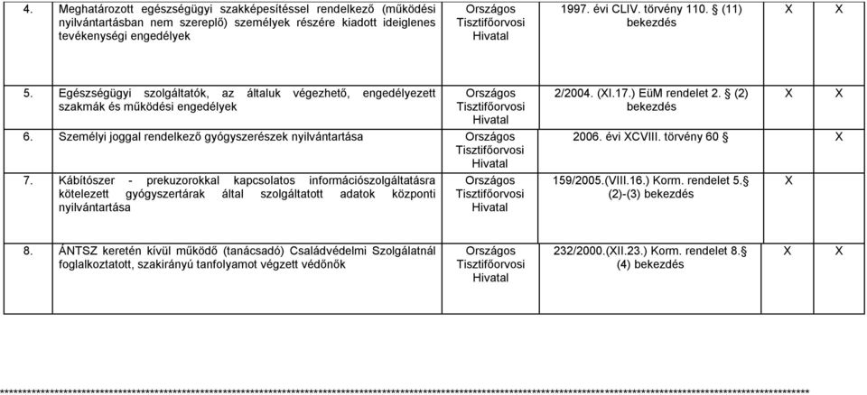 Kábítószer - prekuzorokkal kapcsolatos információszolgáltatásra kötelezett gyógyszertárak által szolgáltatott adatok központi nyilvántartása 2/2004. (I.17.) EüM rendelet 2. (2) bekezdés 2006.