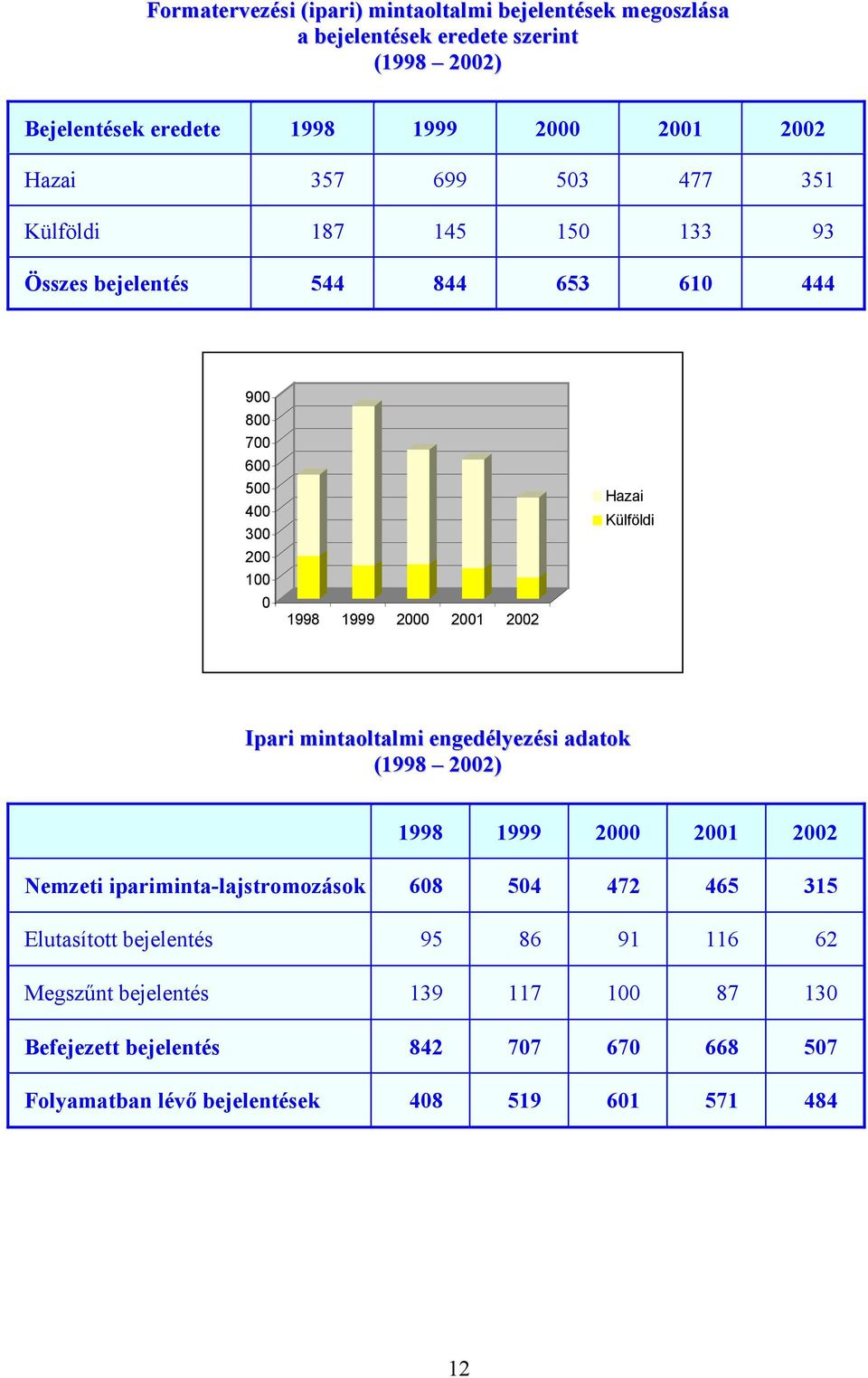 Külföldi Ipari mintaoltalmi engedélyezési adatok (1998 2002) 1998 1999 2000 2001 2002 Nemzeti ipariminta-lajstromozások 608 504 472 465 315 Elutasított