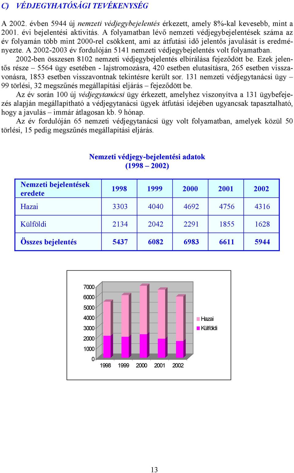 A 2002-2003 év fordulóján 5141 nemzeti védjegybejelentés volt folyamatban. 2002-ben összesen 8102 nemzeti védjegybejelentés elbírálása fejeződött be.