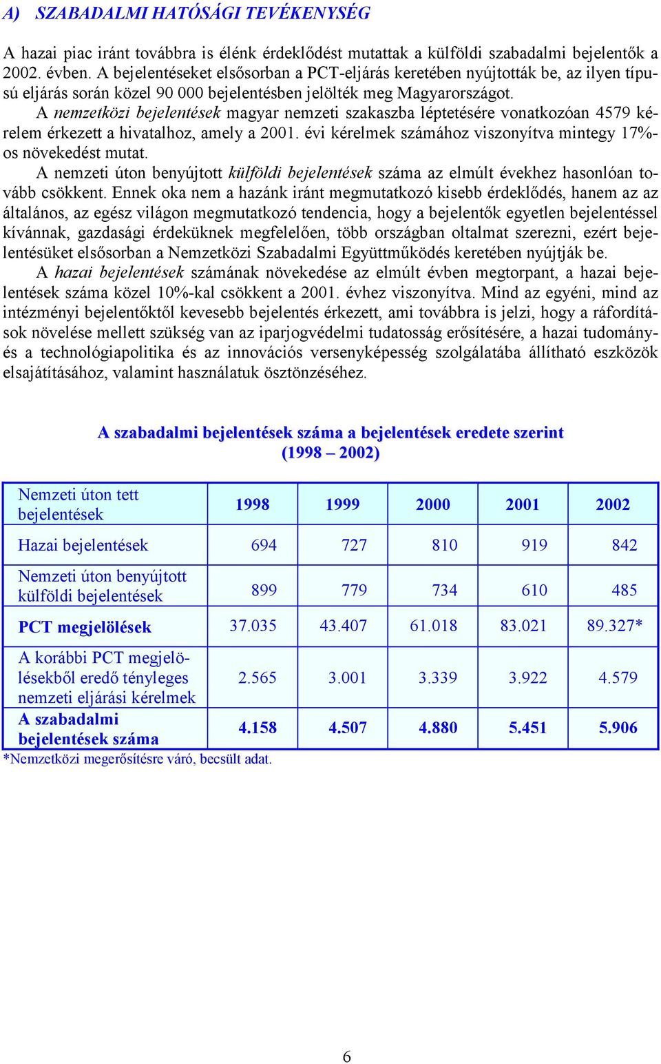 A nemzetközi bejelentések magyar nemzeti szakaszba léptetésére vonatkozóan 4579 kérelem érkezett a hivatalhoz, amely a 2001. évi kérelmek számához viszonyítva mintegy 17%- os növekedést mutat.