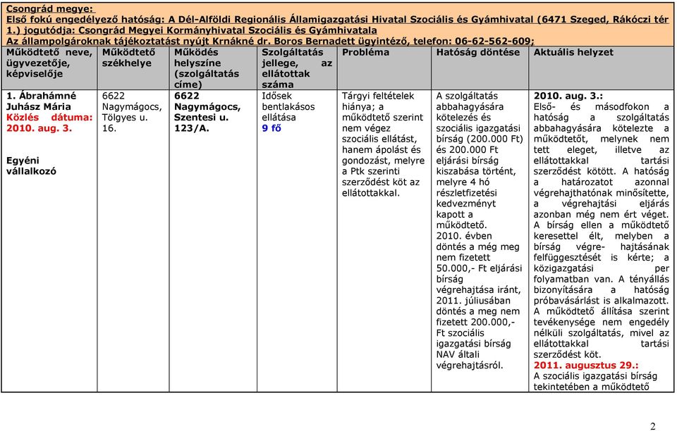 Boros Bernadett ügyintéző, telefon: 06-62-562-609; Működtető neve, ügyvezetője, képviselője 1. Ábrahámné Juhász Mária Egyéni vállalkozó Működtető székhelye 6622 Nagymágocs, Tölgyes u. 16.