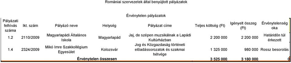 4 2324/2009 Magyarlapádi Általános Iskola Mikó Imre Szakkollégium Igényelt összeg Érvénytelenség oka Magyarlapád Jaj, de szépen