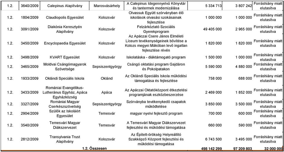 2. 3498/2009 KVART Iskolatáska - diáktámogató program 1 500 000 1 000 000 1.2. 3465/2009 Moldvai Csángómagyarok Csángó oktatási program Gajdáron 5 590 000 4 880 000 Szövetsége és Pokolpatakon 1.2. 1933/2009 Oklándi Speciális Iskola Oklánd 1.