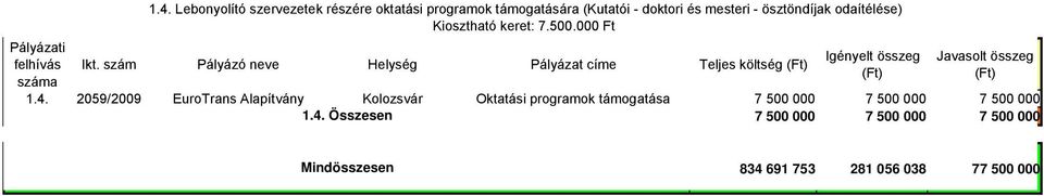 odaítélése) Kiosztható keret: 7.500.000 Ft Ikt.