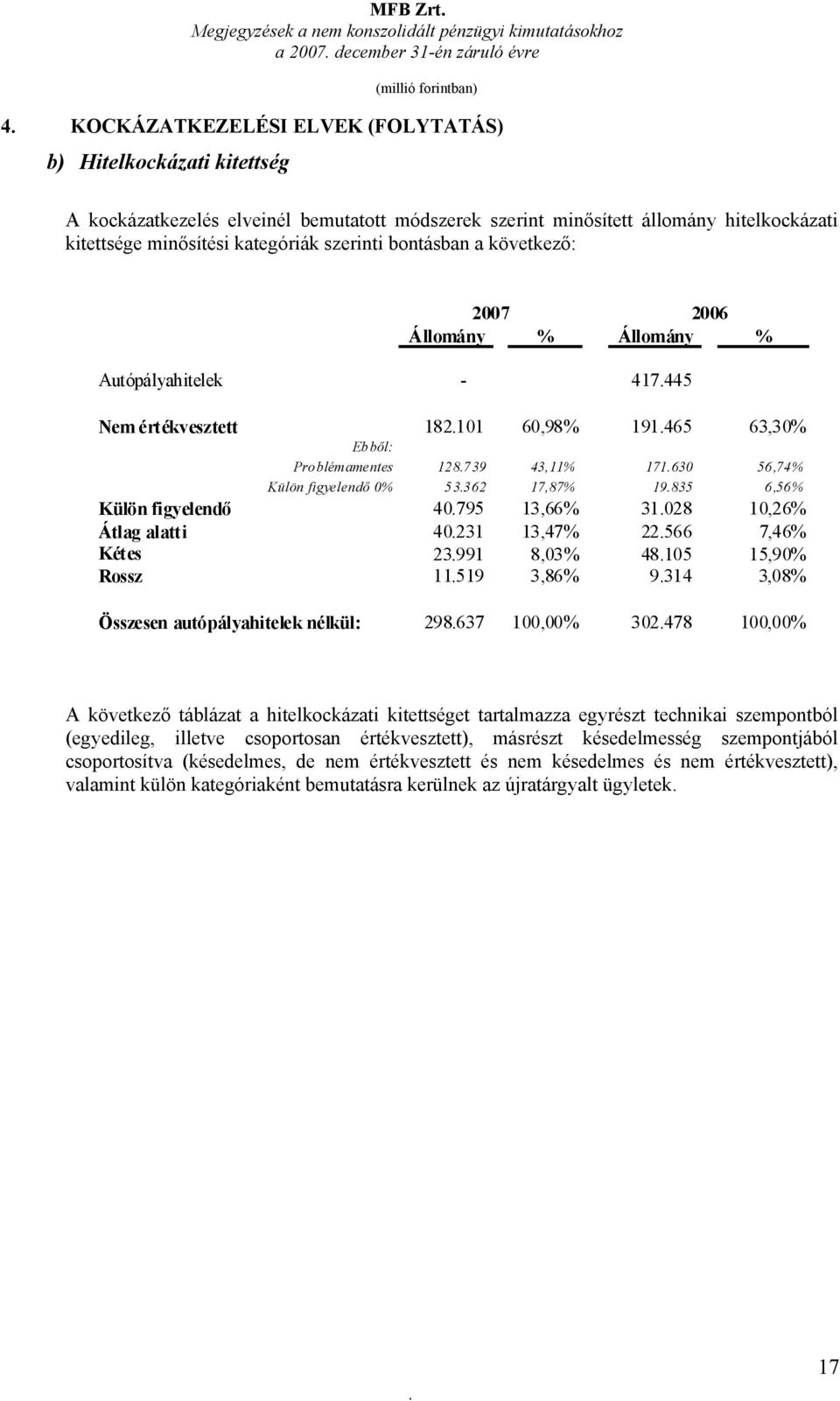 43,11% 171630 56,74% Külön figyelendő 0% 53362 17,87% 19835 6,56% Külön figyelendő 40795 13,66% 31028 10,26% Átlag alatti 40231 13,47% 22566 7,46% Kétes 23991 8,03% 48105 15,90% Rossz 11519 3,86%