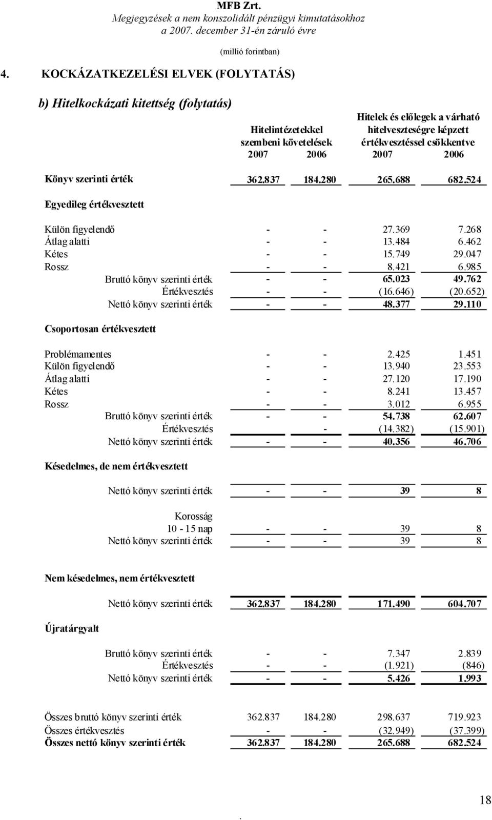 6462 Kétes - - 15749 29047 Rossz - - 8421 6985 Bruttó könyv szerinti érték - - 65023 49762 Értékvesztés - - (16646) (20652) Nettó könyv szerinti érték - - 48377 29110 Csoportosan értékvesztett