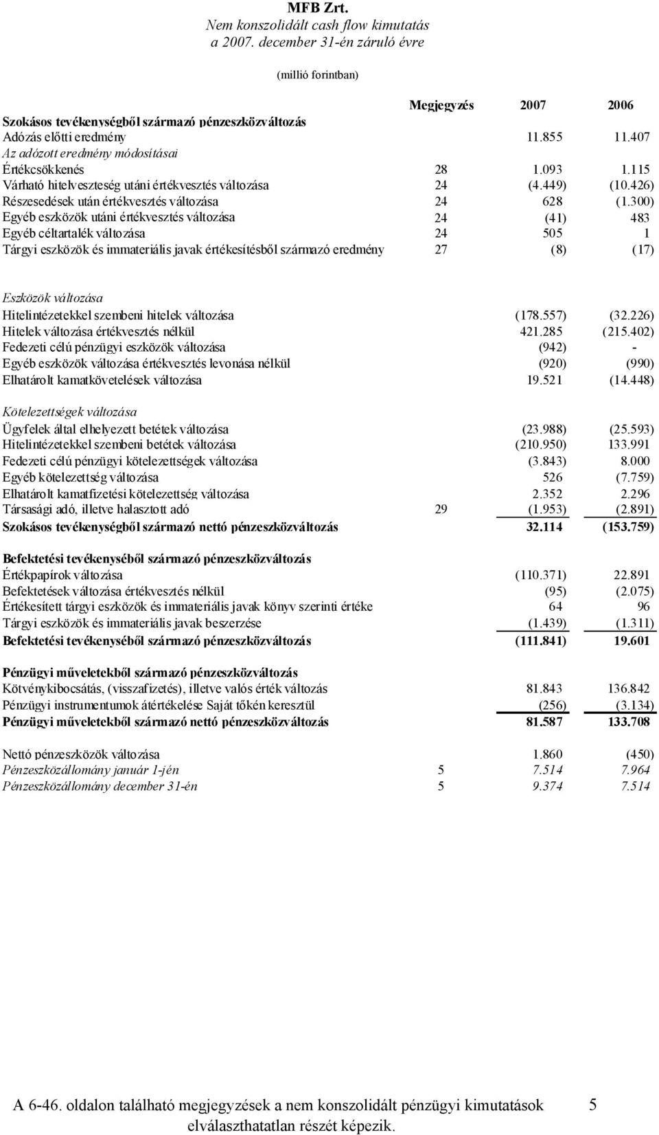 értékvesztés változása 24 (41) 483 Egyéb céltartalék változása 24 505 1 Tárgyi eszközök és immateriális javak értékesítésből származó eredmény 27 (8) (17) Eszközök változása Hitelintézetekkel