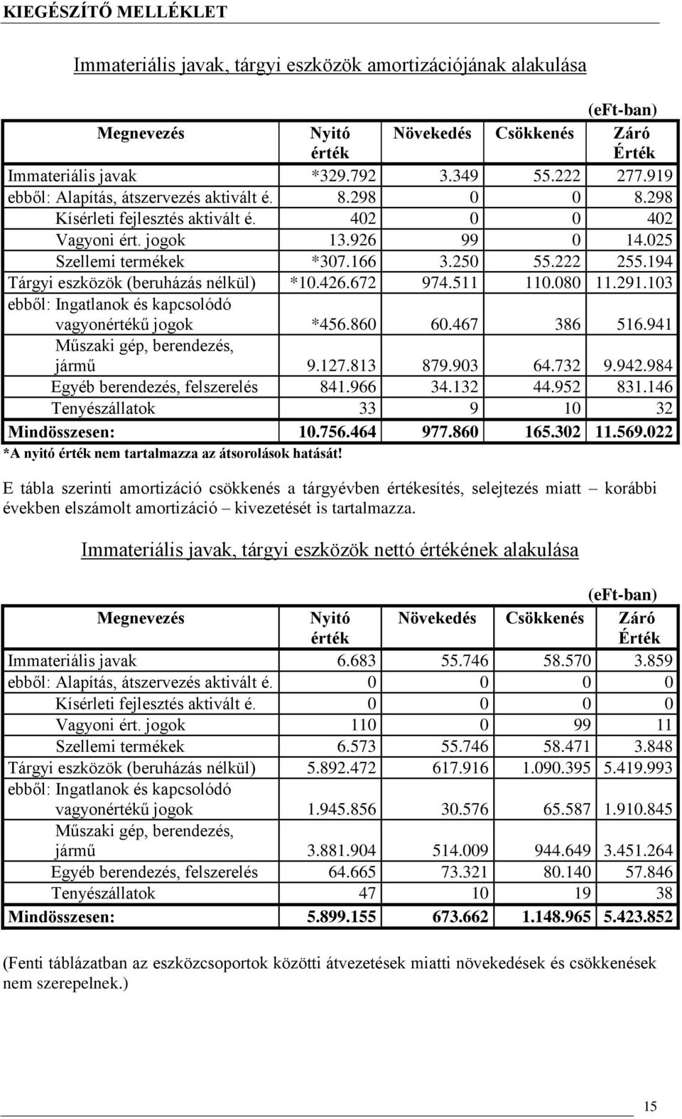 194 Tárgyi eszközök (beruházás nélkül) *10.426.672 974.511 110.080 11.291.103 ebből: Ingatlanok és kapcsolódó vagyonértékű jogok *456.860 60.467 386 516.941 Műszaki gép, berendezés, jármű 9.127.