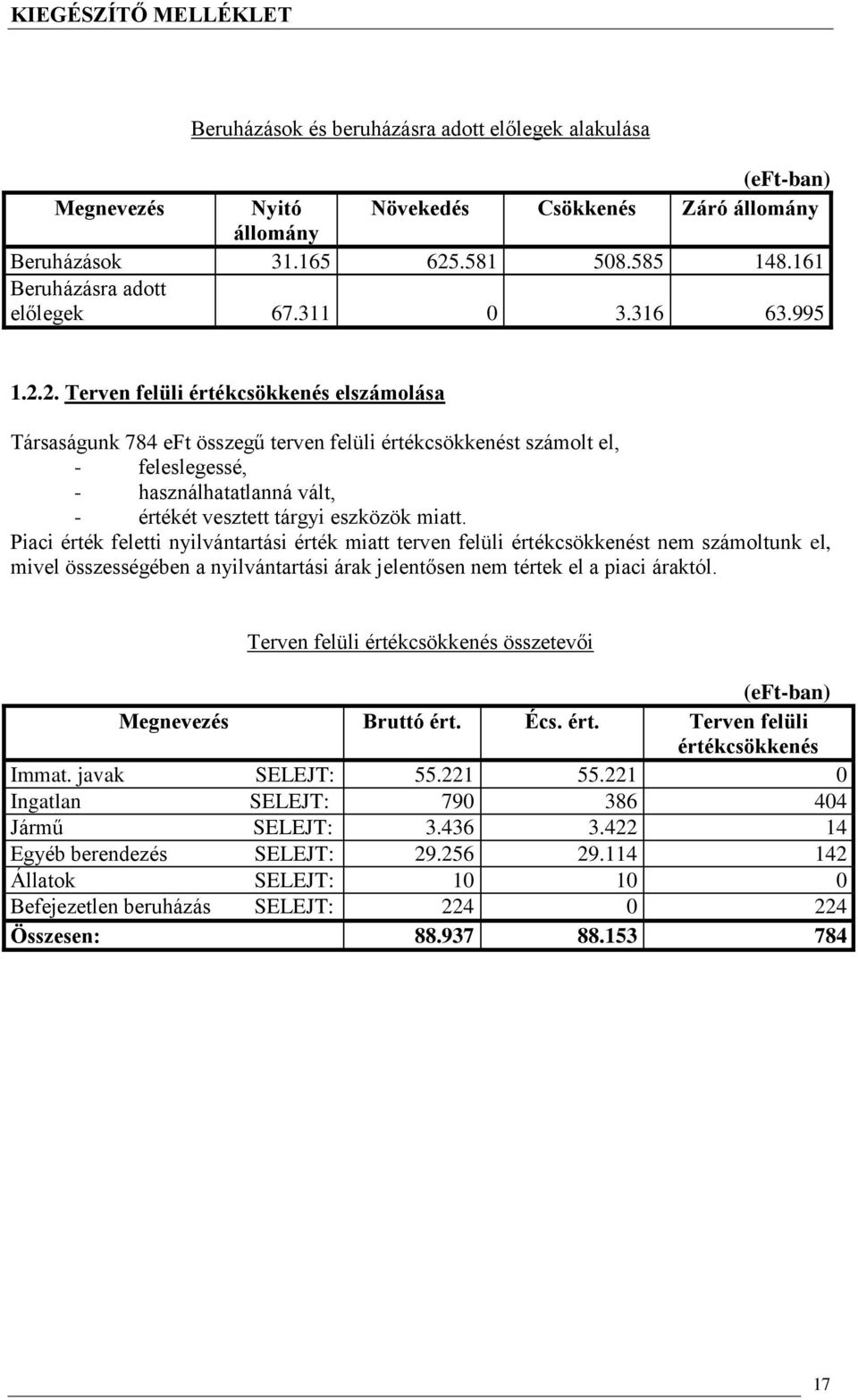 2. Terven felüli értékcsökkenés elszámolása Társaságunk 784 eft összegű terven felüli értékcsökkenést számolt el, feleslegessé, használhatatlanná vált, értékét vesztett tárgyi eszközök miatt.