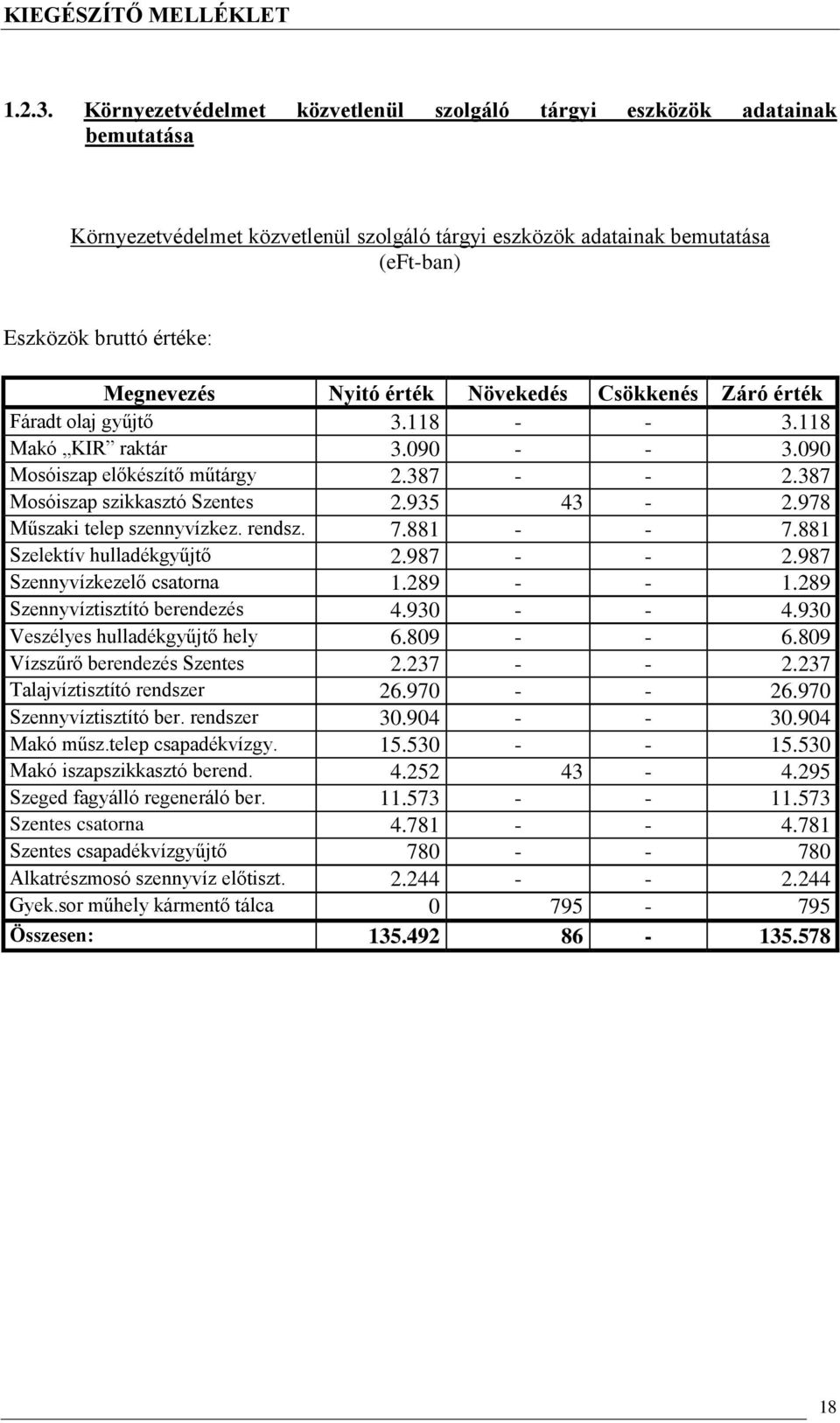 Nyitó érték Növekedés Csökkenés Záró érték Fáradt olaj gyűjtő 3.118 3.118 Makó KIR raktár 3.090 3.090 Mosóiszap előkészítő műtárgy 2.387 2.387 Mosóiszap szikkasztó Szentes 2.935 43 2.