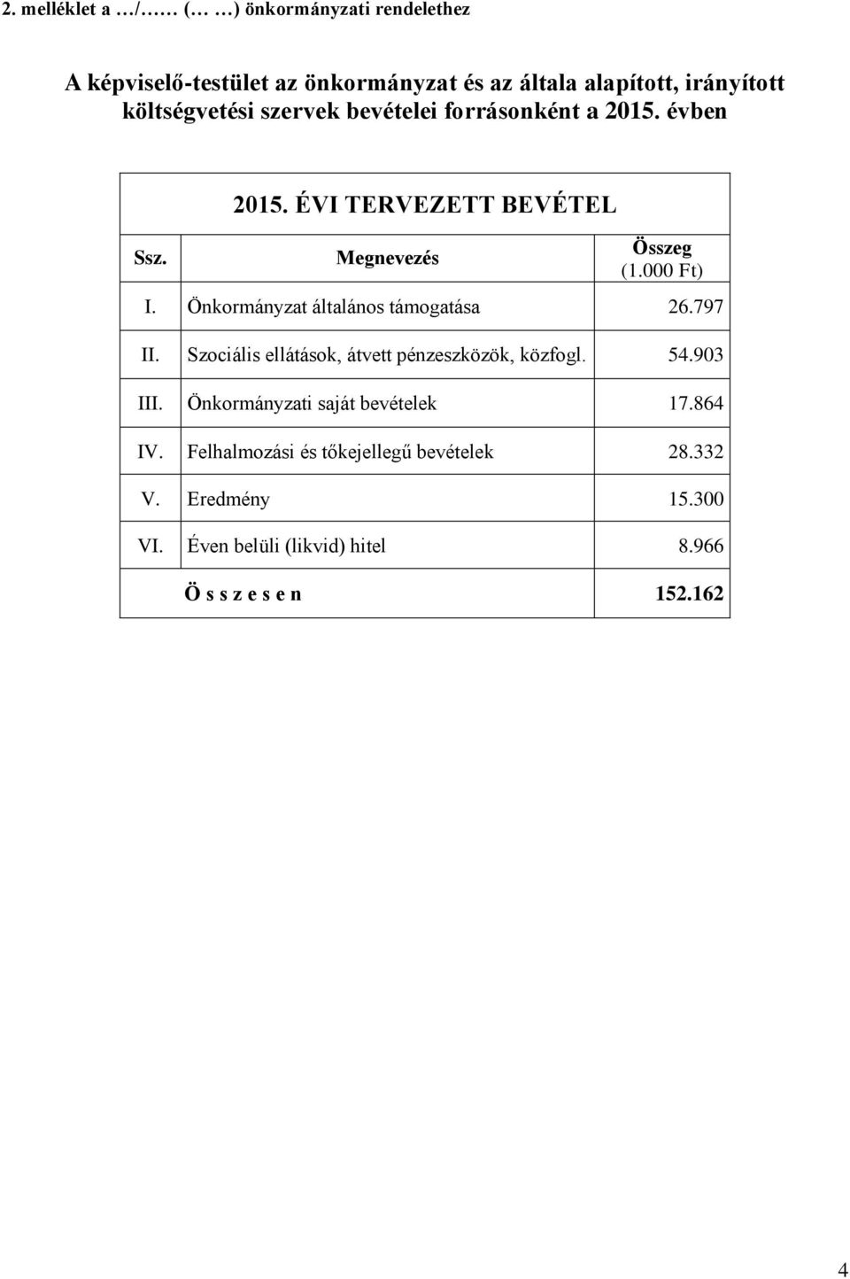 Önkormányzat általános támogatása 26.797 II. Szociális ellátások, átvett pénzeszközök, közfogl. 54.903 III.