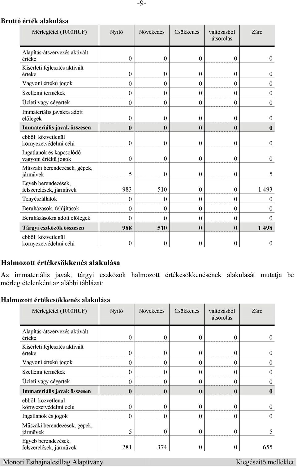 környezetvédelmi célú 0 0 0 0 0 Ingatlanok és kapcsolódó vagyoni érték jogok 0 0 0 0 0 M szaki berendezések, gépek, járm vek 5 0 0 0 5 Egyéb berendezések, felszerelések, járm vek 983 510 0 0 1 493