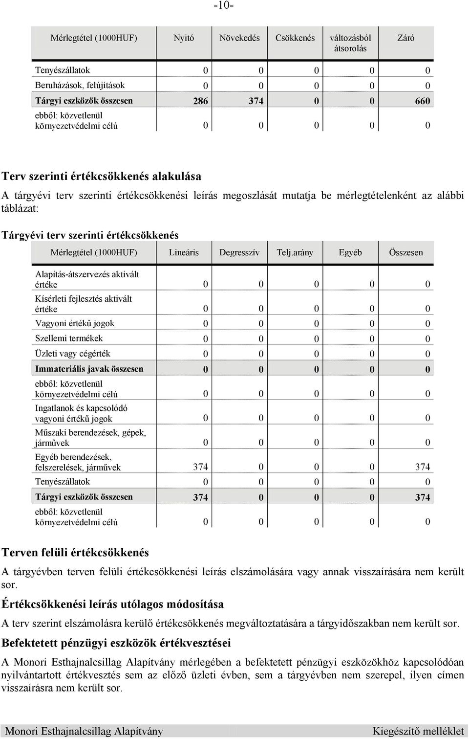 szerinti értékcsökkenés Mérlegtétel (1000HUF) Lineáris Degresszív Telj.