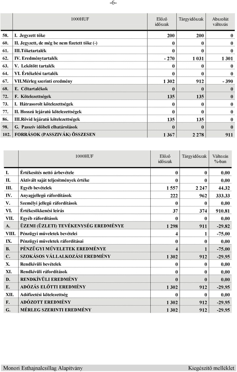 Kötelezettségek 135 135 0 73. I. Hátrasorolt kötelezettségek 0 0 0 77. II. Hosszú lejáratú kötelezettségek 0 0 0 86. III.Rövid lejáratú kötelezettségek 135 135 0 98. G.