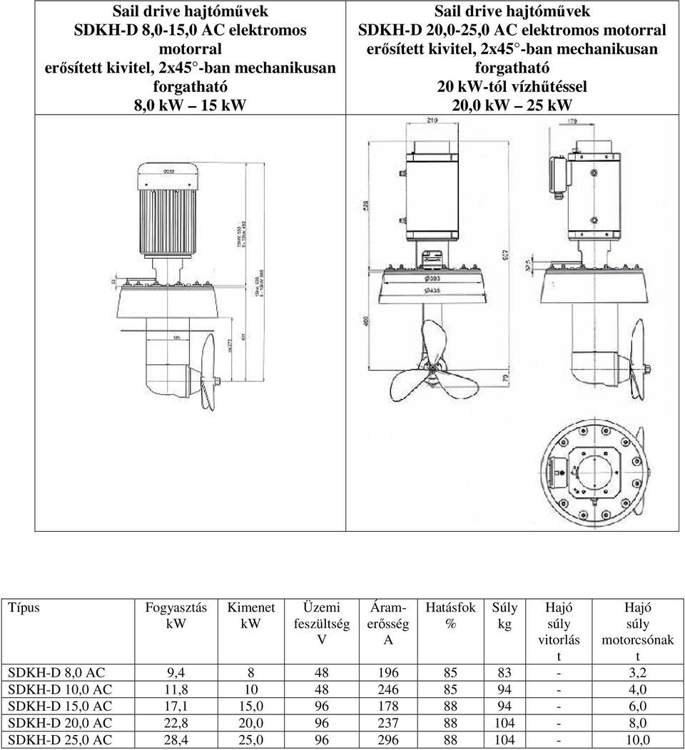 Fogyaszás Kimene feszülség Haásfok viorlás moorcsónak SDKH-D 8,0 C 9,4 8 48 196 85 83-3,2 SDKH-D 10,0 C 11,8 10 48 246 85