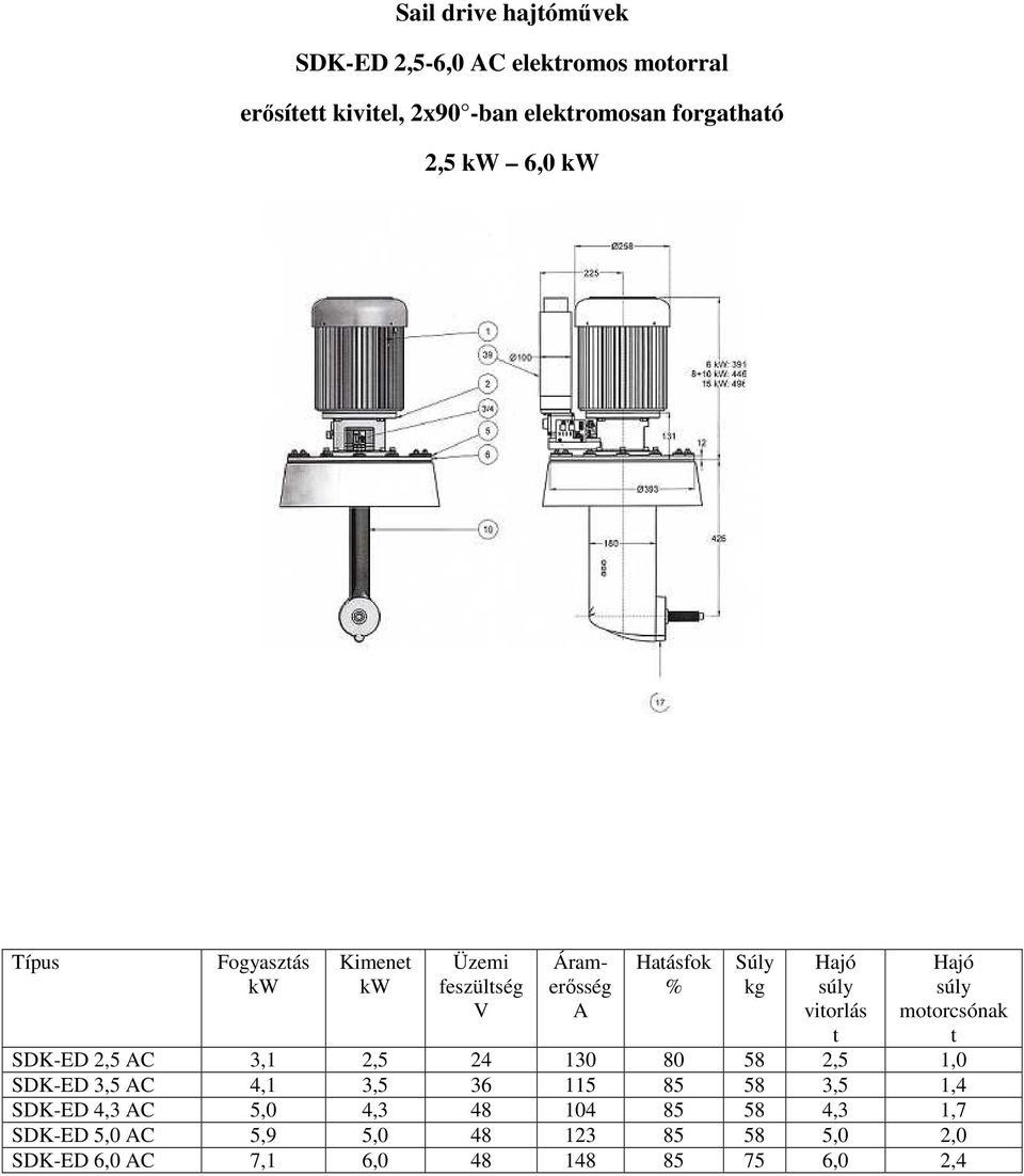 24 130 80 58 2,5 1,0 SDK-ED 3,5 C 4,1 3,5 36 115 85 58 3,5 1,4 SDK-ED 4,3 C 5,0 4,3 48 104 85