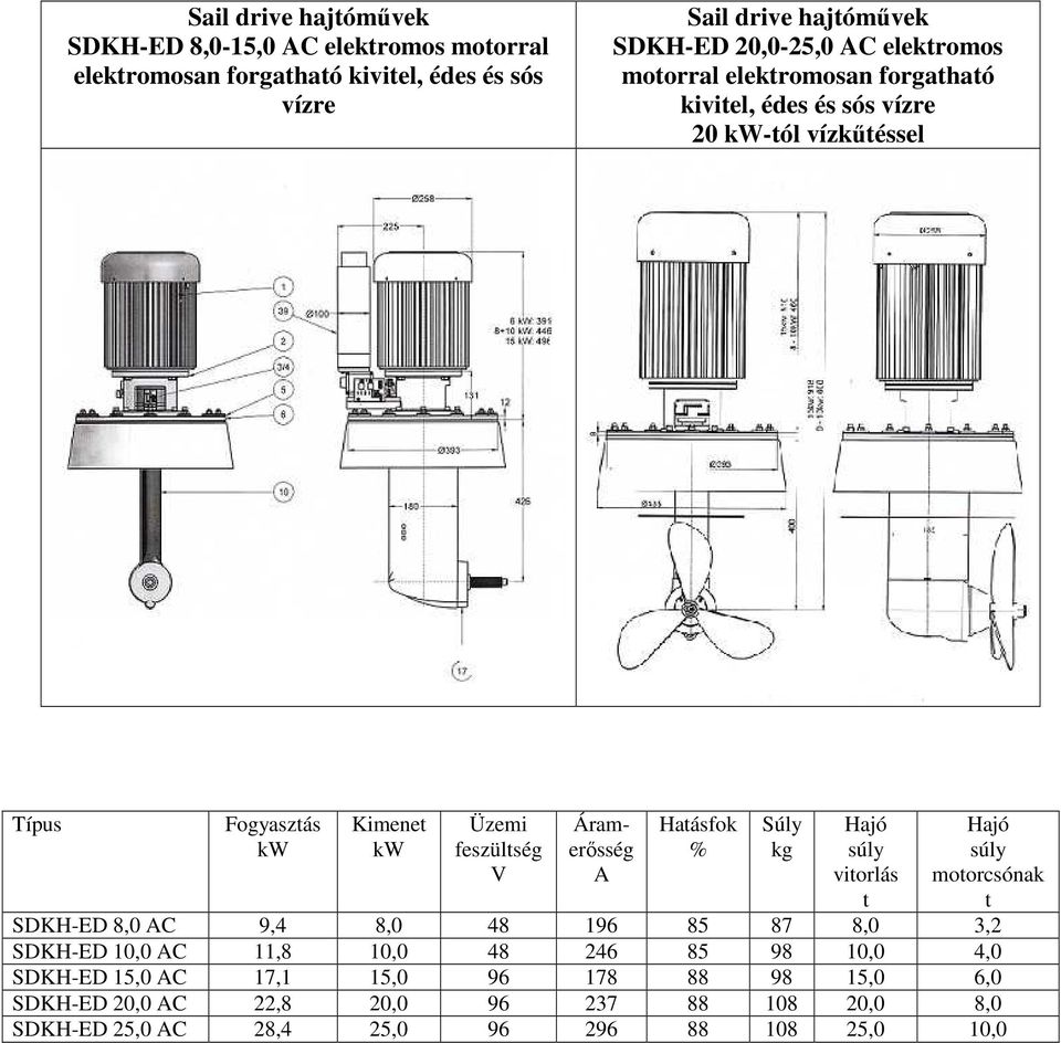 feszülség Haásfok viorlás moorcsónak SDKH-ED 8,0 C 9,4 8,0 48 196 85 87 8,0 3,2 SDKH-ED 10,0 C 11,8 10,0 48 246 85 98 10,0 4,0