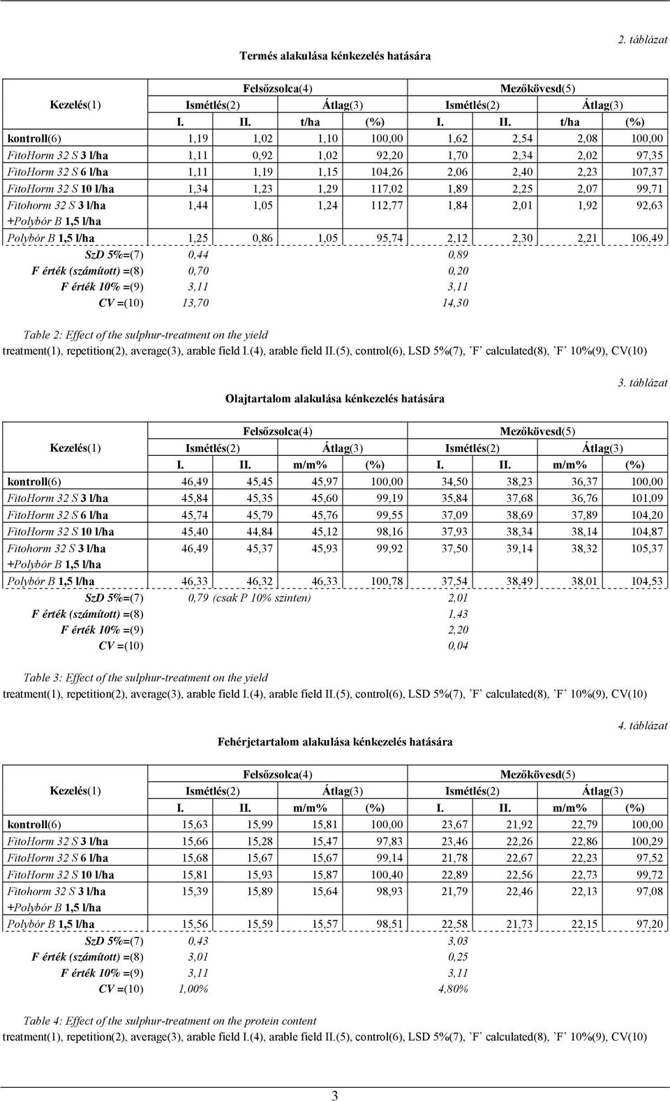 t/ha (%) kontroll(6) 1,19 1,02 1,10 100,00 1,62 2,54 2,08 100,00 FitoHorm 32 S 3 l/ha 1,11 0,92 1,02 92,20 1,70 2,34 2,02 97,35 FitoHorm 32 S 6 l/ha 1,11 1,19 1,15 104,26 2,06 2,40 2,23 107,37