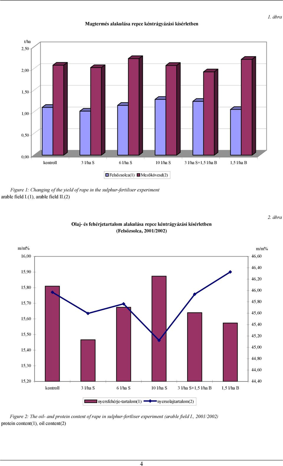 (1), arable field II.(2) Olaj- és fehérjetartalom alakulása repce kéntrágyázási kísérletben (Felsőzsolca, 2001/2002) 2.