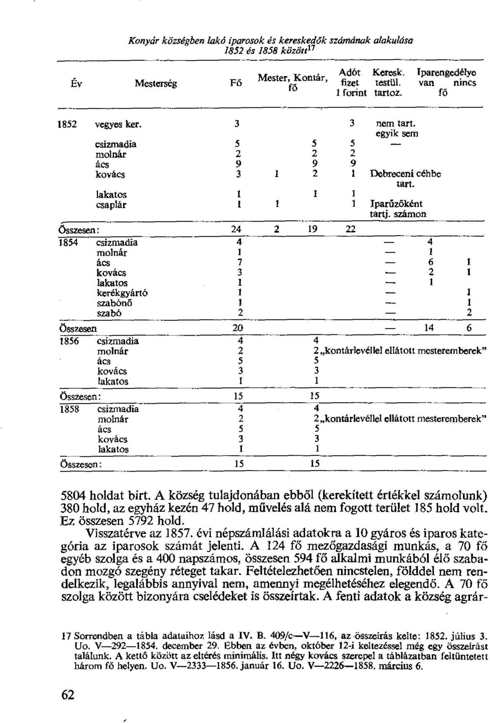 számon Összesen : 24 2 19 22 1854 csizmadia 4 4 molnár 1 1 ács 7 6 1 kovács 3 2 1 lakatos 1-1 kerékgyártó 1 1 szabón ő 1 1 szabó 2 2 Összesen 20 14 6 1856 csizmadia 4 4 molnár 2 2 kontárlevéllel