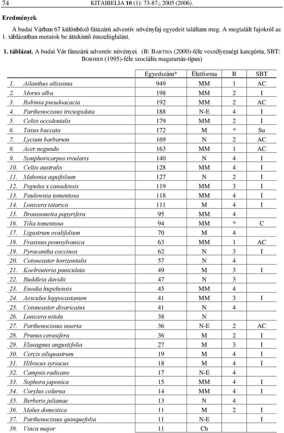 (B: BARTHA (2000)-féle veszélyességi kategória, SBT: BORHIDI (1995)-féle szociális magatartás-típus) Egyedszám* Életforma B SBT 1. Ailanthus altissima 949 MM 1 AC 2. Morus alba 198 MM 2 I 3.