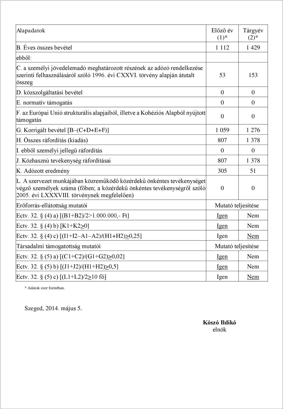 Korrigált bevétel [B (C+D+E+F)] 1 059 1 276 H. Összes ráfordítás (kiadás) 807 1 378 I. ebből személyi jellegű ráfordítás 0 0 J. Közhasznú tevékenység ráfordításai 807 1 378 K.