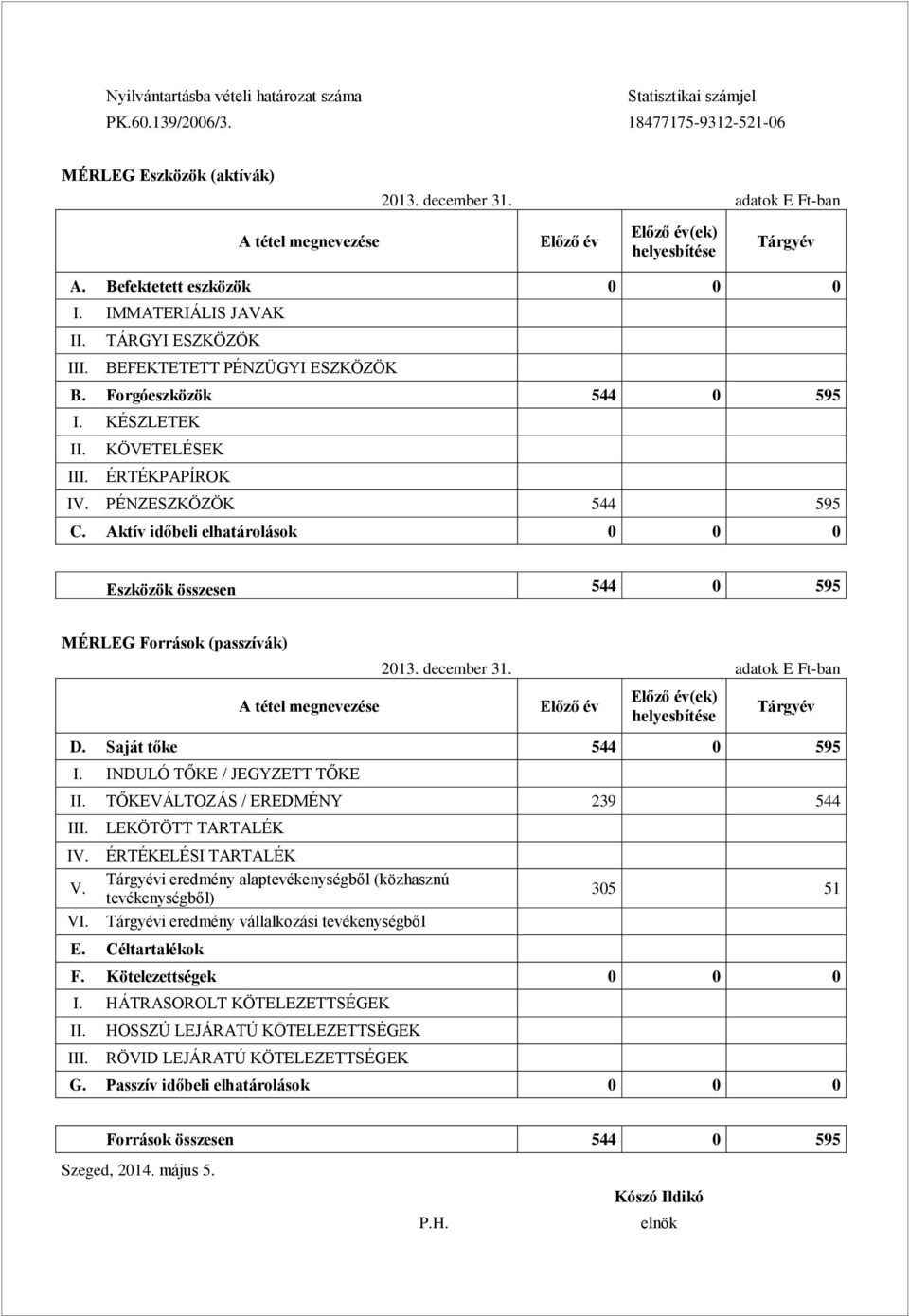 Forgóeszközök 544 0 595 I. KÉSZLETEK II. KÖVETELÉSEK III. ÉRTÉKPAPÍROK IV. PÉNZESZKÖZÖK 544 595 C. Aktív időbeli elhatárolások 0 0 0 Eszközök összesen 544 0 595 MÉRLEG Források (passzívák) 2013.