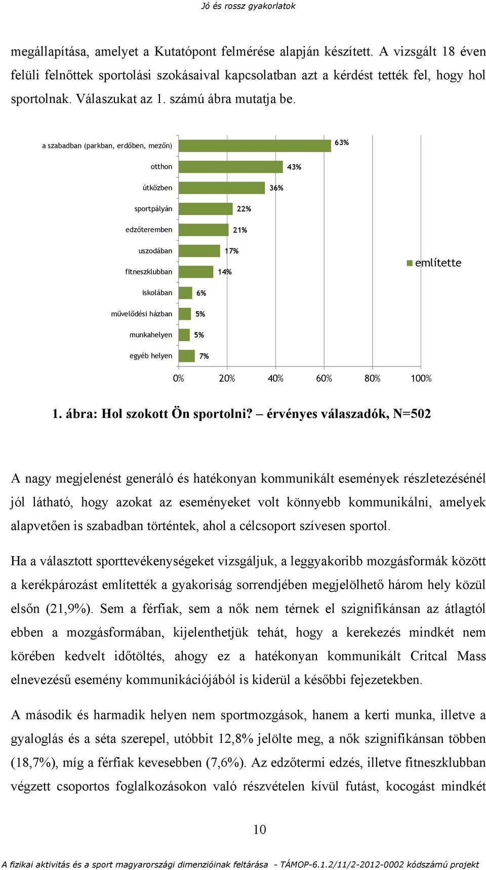 a szabadban (parkban, erdőben, mezőn) 63% otthon 43% útközben 36% sportpályán edzőteremben uszodában fitneszklubban 22% 21% 17% 14% említette iskolában művelődési házban munkahelyen egyéb helyen 6%