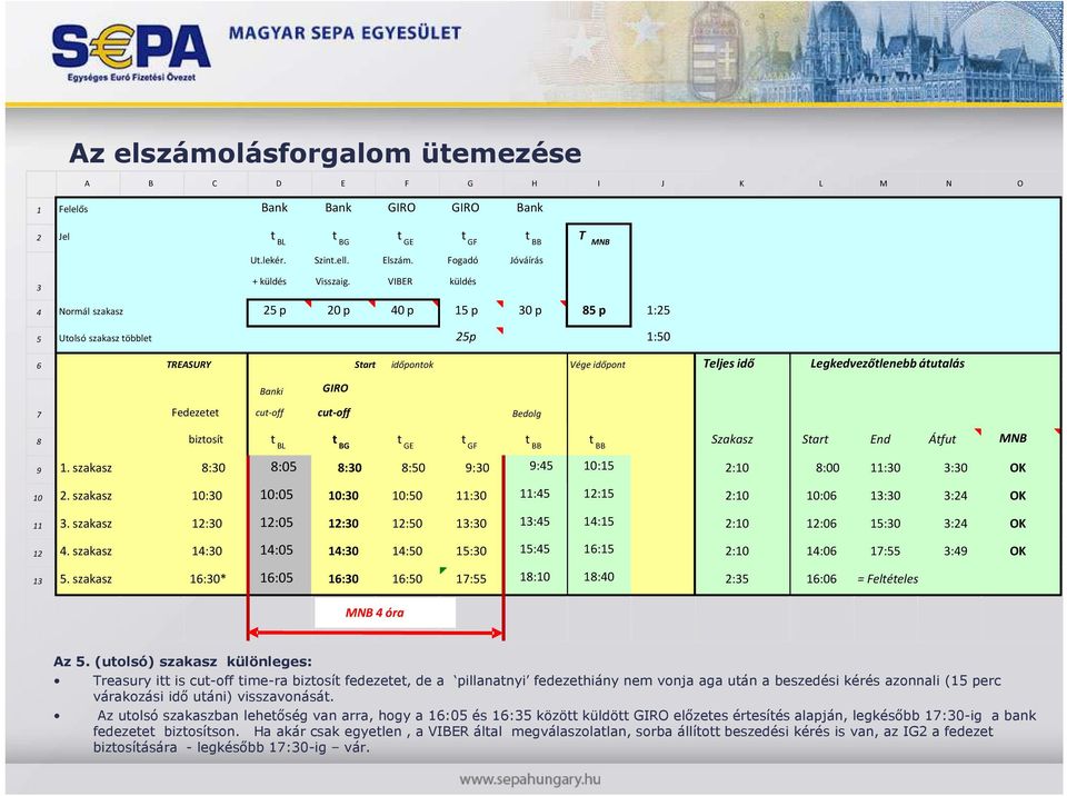 Fedezetet cut-off cut-off Bedolg 8 biztosít t BL t BG t GE t GF t BB t BB Szakasz Start End Átfut MNB 9 1. szakasz 8:30 8:05 8:30 8:50 9:30 9:45 10:15 2:10 8:00 11:30 3:30 OK 10 2.