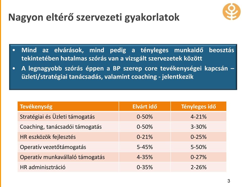 coaching - jelentkezik Tevékenység Elvárt idő Tényleges idő Stratégiai és Üzleti támogatás 0-50% 4-21% Coaching, tanácsadói támogatás 0-50%