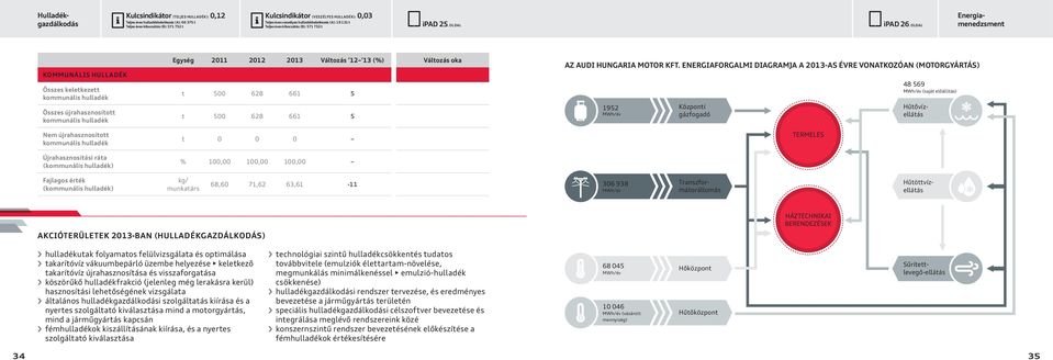 OLDAL Hulladékgazdálkodás Energiamenedzsment KOMMUNÁLIS HULLADÉK Összes keletkezett kommunális hulladék Összes újrahasznosított kommunális hulladék Nem újrahasznosított kommunális hulladék Egység