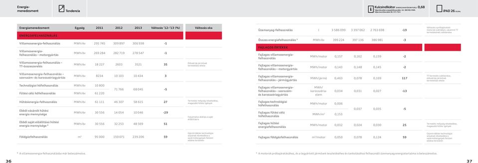 motorgyártás Villamosenergia-felhasználás TT-összeszerelés MWh/év 269 284 282 719 278 547-1 MWh/év 18 227 2603 3521 35 Előszériás járművek termelésbe vétele Üzemanyag-felhasználás l 3 586 099 3 397