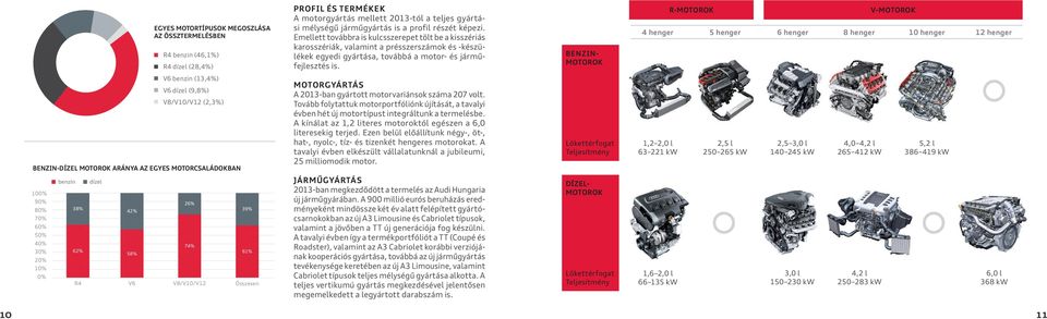 BENZIN- MOTOROK R-MOTOROK V-MOTOROK 4 henger 5 henger 6 henger 8 henger 10 henger 12 henger V6 benzin (13,4%) V6 dízel (9,8%) V8/V10/V12 (2,3%) BENZIN-DÍZEL MOTOROK ARÁNYA AZ EGYES MOTORCSALÁDOKBAN