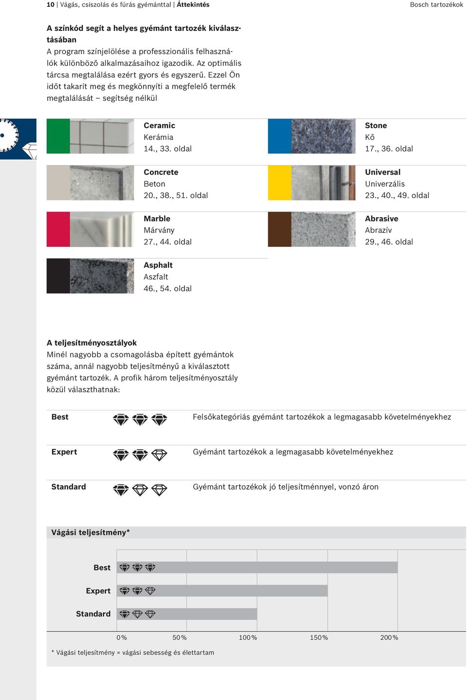 oldal Concrete Beton 20., 38., 51. oldal Universal Univerzális 23., 40., 49. oldal Marble Márvány 27., 44. oldal Abrasive Abrazív 29., 46. oldal Asphalt Aszfalt 46., 54.