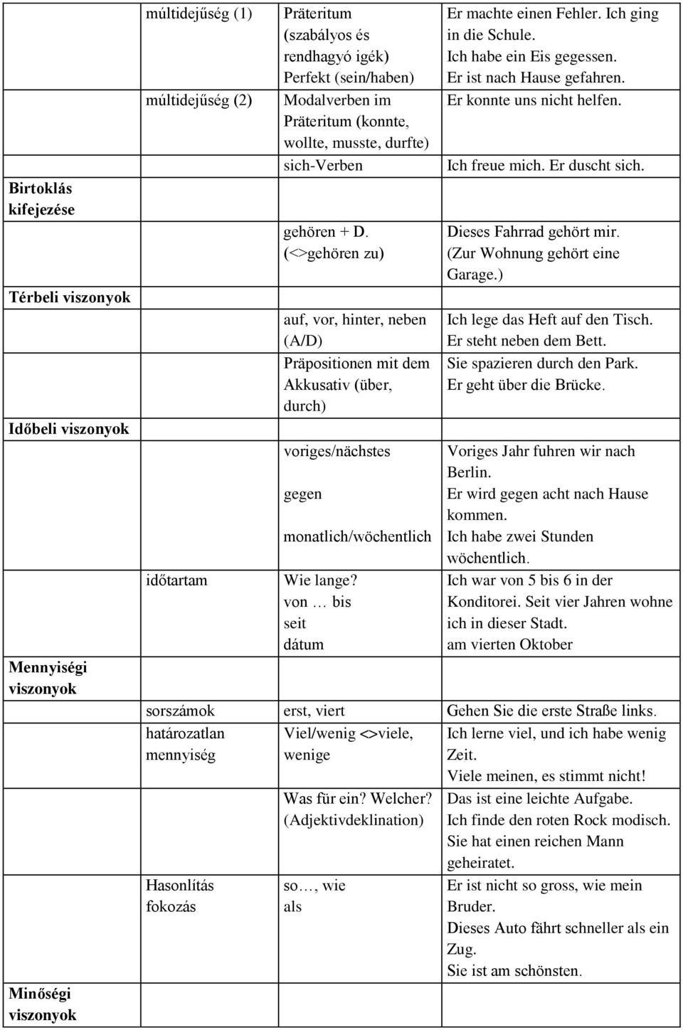 (<>gehören zu) auf, vor, hinter, neben (A/D) Präpositionen mit dem Akkusativ (über, durch) voriges/nächstes gegen monatlich/wöchentlich Wie lange? von bis seit dátum Er machte einen Fehler.