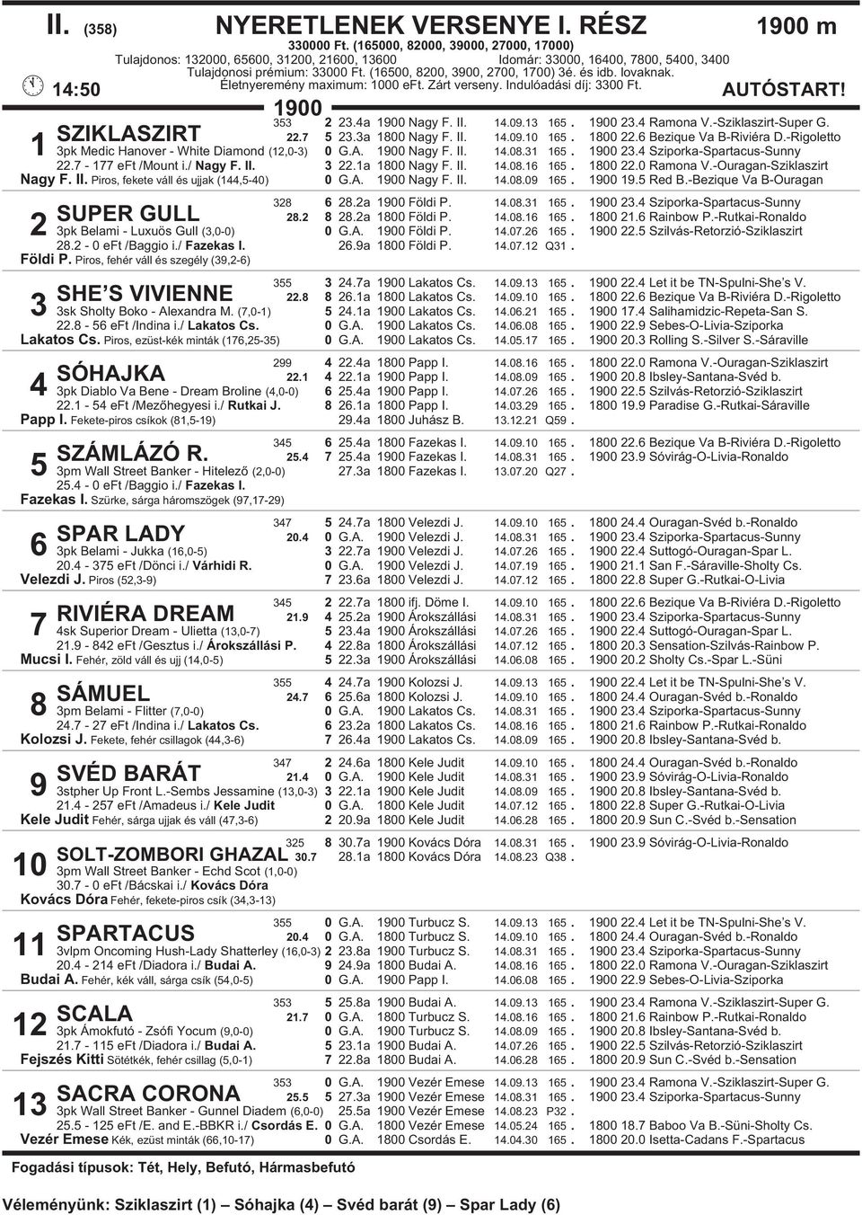 31 165. 1900 23.4 Sziporka-Spartacus-Sunny 22.7-177 eft /Mount i./ Nagy F. II. 3 22.1a 1800 Nagy F. II. 14.08.16 165. 1800 22.0 Ramona V.-Ouragan-Sziklaszirt Nagy F. II. Piros, fekete váll és ujjak (144,5-40) 0 G.