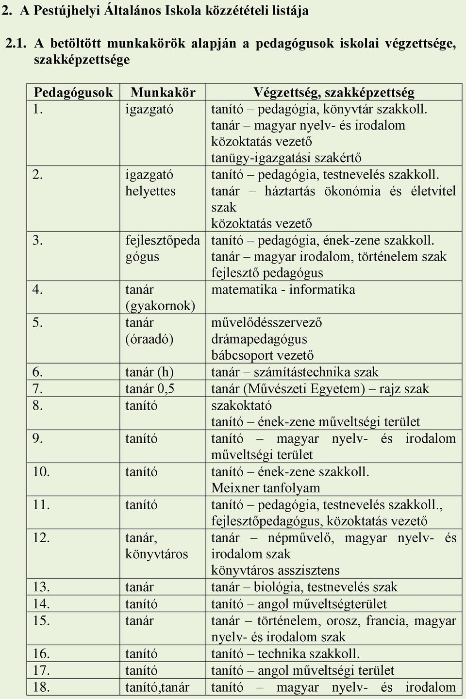 tanár (óraadó) tanító pedagógia, testnevelés szakkoll. tanár háztartás ökonómia és életvitel szak közoktatás vezető tanító pedagógia, ének-zene szakkoll.