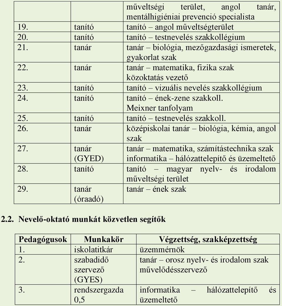 tanító tanító ének-zene szakkoll. Meixner tanfolyam 25. tanító tanító testnevelés szakkoll. 26. tanár középiskolai tanár biológia, kémia, angol szak 27.