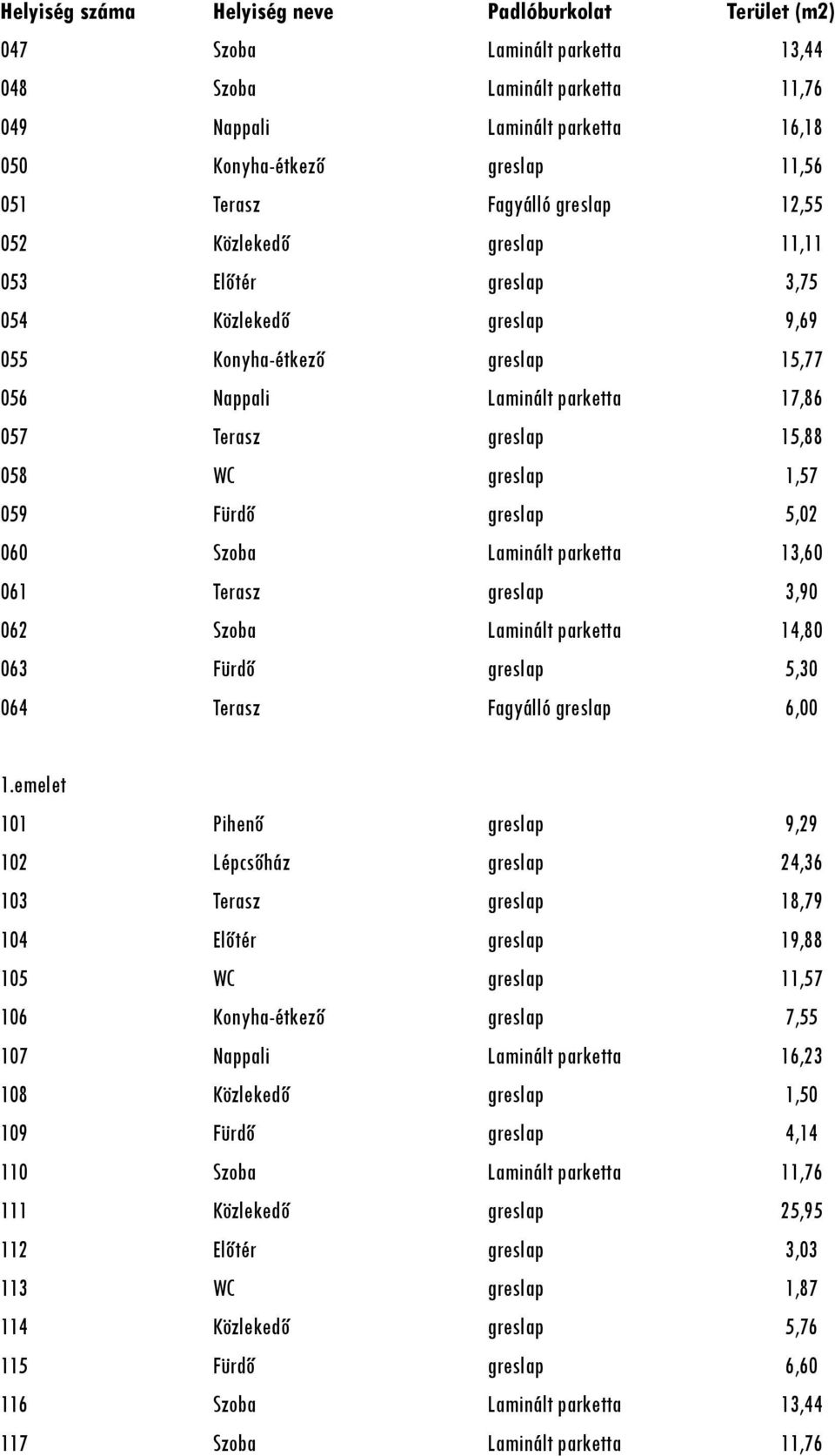 15,88 058 WC greslap 1,57 059 Fürdő greslap 5,02 060 Szoba Laminált parketta 13,60 061 Terasz greslap 3,90 062 Szoba Laminált parketta 14,80 063 Fürdő greslap 5,30 064 Terasz Fagyálló greslap 6,00 1.